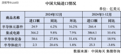 全球半导体进出口（1-12月）：日本设备出